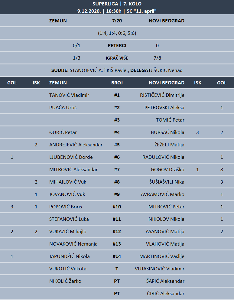 statistika zemun - novi beograd